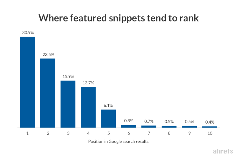 Graphique sur le référencement des pages positionnées en position zéro